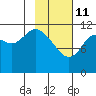 Dry Spruce Island tide chart for Wednesday, February 11, 2026