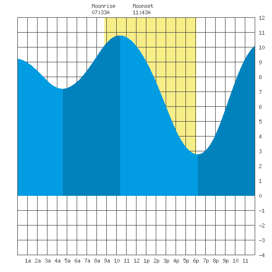 Dry Spruce Island tide chart for Thursday, February 12, 2026