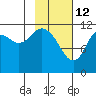 Dry Spruce Island tide chart for Thursday, February 12, 2026