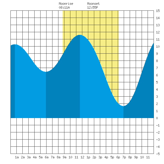 Dry Spruce Island tide chart for Friday, February 13, 2026