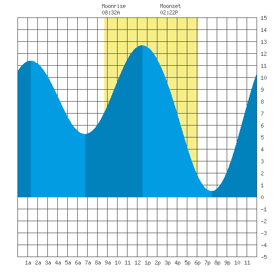 Dry Spruce Island tide chart for Saturday, February 14, 2026