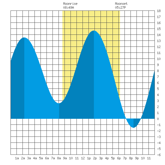Dry Spruce Island tide chart for Monday, February 16, 2026