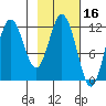 Dry Spruce Island tide chart for Monday, February 16, 2026