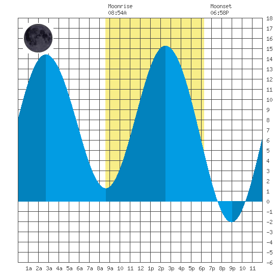 Dry Spruce Island tide chart for Tuesday, February 17, 2026