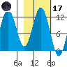 Dry Spruce Island tide chart for Tuesday, February 17, 2026