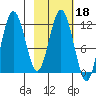 Dry Spruce Island tide chart for Wednesday, February 18, 2026
