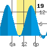 Dry Spruce Island tide chart for Thursday, February 19, 2026
