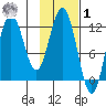 Dry Spruce Island tide chart for Sunday, February 1, 2026