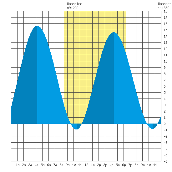 Dry Spruce Island tide chart for Friday, February 20, 2026