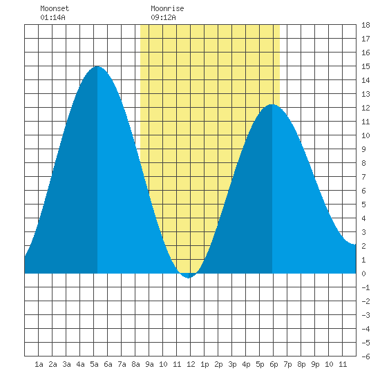 Dry Spruce Island tide chart for Sunday, February 22, 2026