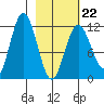 Dry Spruce Island tide chart for Sunday, February 22, 2026