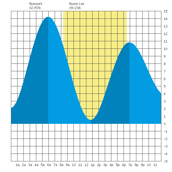 Dry Spruce Island tide chart for Monday, February 23, 2026