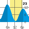 Dry Spruce Island tide chart for Monday, February 23, 2026
