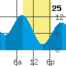 Dry Spruce Island tide chart for Wednesday, February 25, 2026