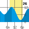 Dry Spruce Island tide chart for Thursday, February 26, 2026