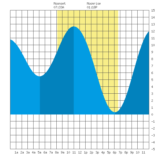 Dry Spruce Island tide chart for Friday, February 27, 2026