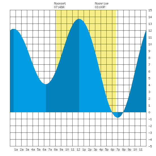 Dry Spruce Island tide chart for Saturday, February 28, 2026