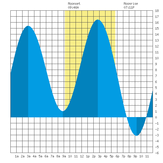 Dry Spruce Island tide chart for Monday, February 2, 2026