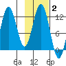 Dry Spruce Island tide chart for Monday, February 2, 2026