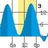 Dry Spruce Island tide chart for Tuesday, February 3, 2026