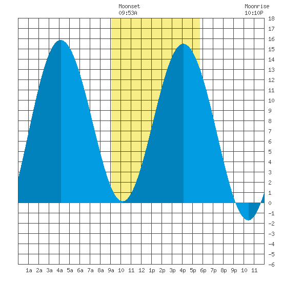 Dry Spruce Island tide chart for Wednesday, February 4, 2026