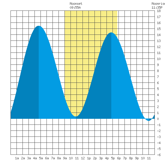 Dry Spruce Island tide chart for Thursday, February 5, 2026