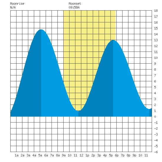 Dry Spruce Island tide chart for Friday, February 6, 2026