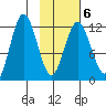 Dry Spruce Island tide chart for Friday, February 6, 2026