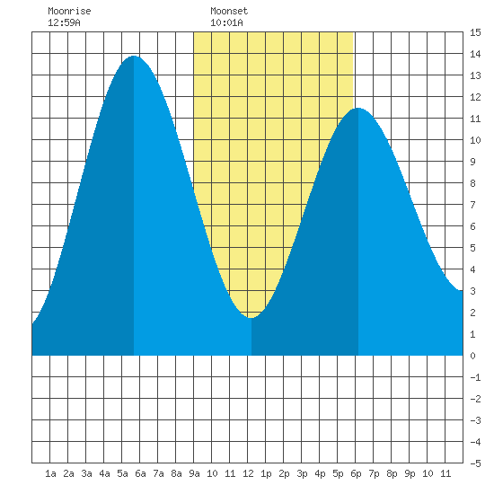 Dry Spruce Island tide chart for Saturday, February 7, 2026
