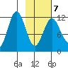 Dry Spruce Island tide chart for Saturday, February 7, 2026