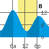 Dry Spruce Island tide chart for Sunday, February 8, 2026