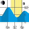 Dry Spruce Island tide chart for Monday, February 9, 2026