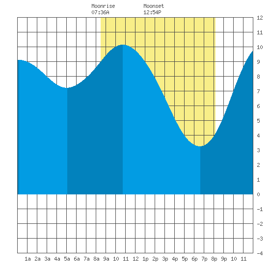 Dry Spruce Island tide chart for Friday, March 13, 2026