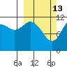 Dry Spruce Island tide chart for Friday, March 13, 2026