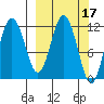 Dry Spruce Island tide chart for Tuesday, March 17, 2026