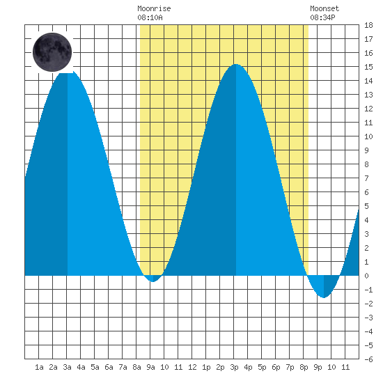 Dry Spruce Island tide chart for Wednesday, March 18, 2026