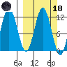 Dry Spruce Island tide chart for Wednesday, March 18, 2026