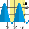 Dry Spruce Island tide chart for Thursday, March 19, 2026