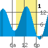 Dry Spruce Island tide chart for Sunday, March 1, 2026