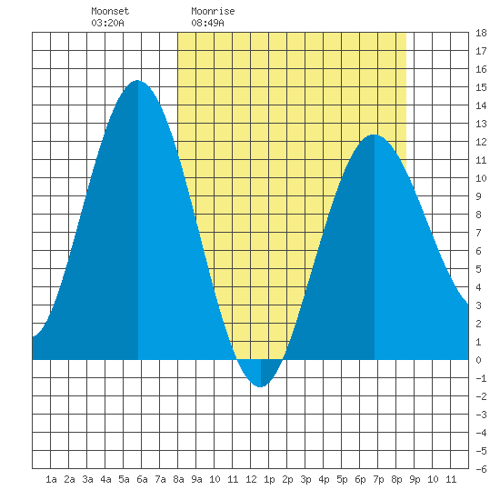 Dry Spruce Island tide chart for Monday, March 23, 2026