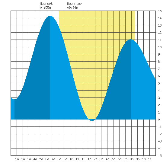 Dry Spruce Island tide chart for Tuesday, March 24, 2026