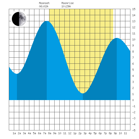 Dry Spruce Island tide chart for Wednesday, March 25, 2026