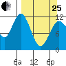 Dry Spruce Island tide chart for Wednesday, March 25, 2026