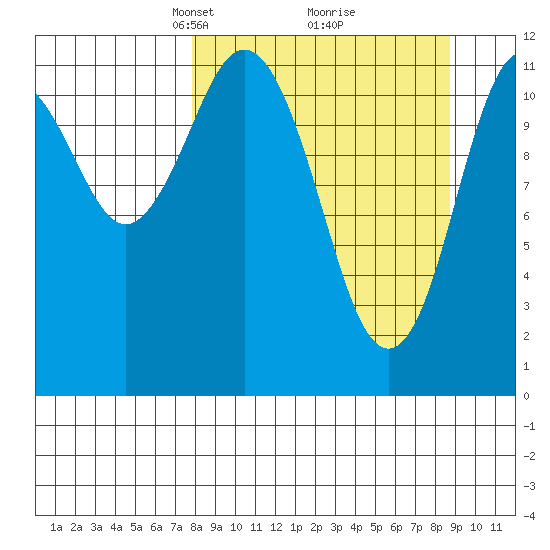 Dry Spruce Island tide chart for Friday, March 27, 2026