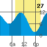 Dry Spruce Island tide chart for Friday, March 27, 2026