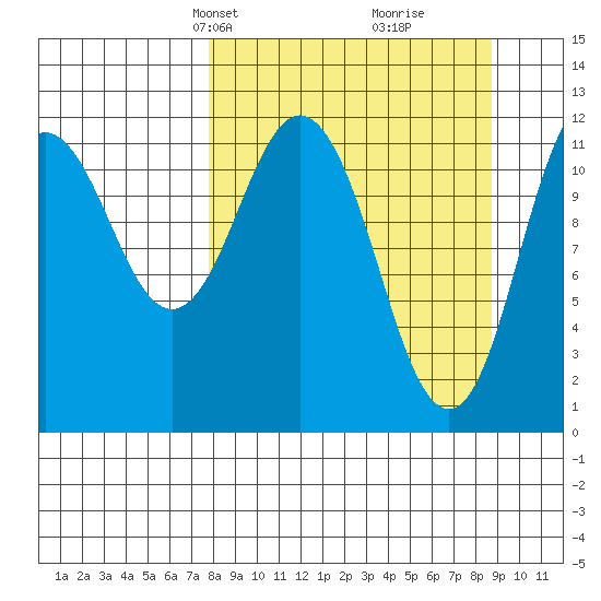 Dry Spruce Island tide chart for Saturday, March 28, 2026
