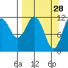 Dry Spruce Island tide chart for Saturday, March 28, 2026