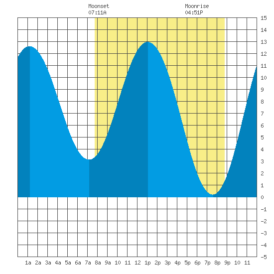 Dry Spruce Island tide chart for Sunday, March 29, 2026
