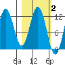 Dry Spruce Island tide chart for Monday, March 2, 2026