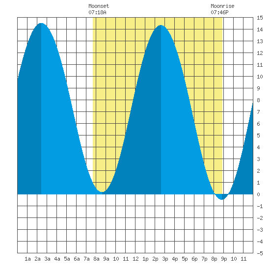 Dry Spruce Island tide chart for Tuesday, March 31, 2026